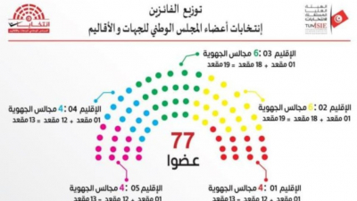 القائمة الاسمية النهائية لأعضاء المجلس الوطني للجهات والأقاليم